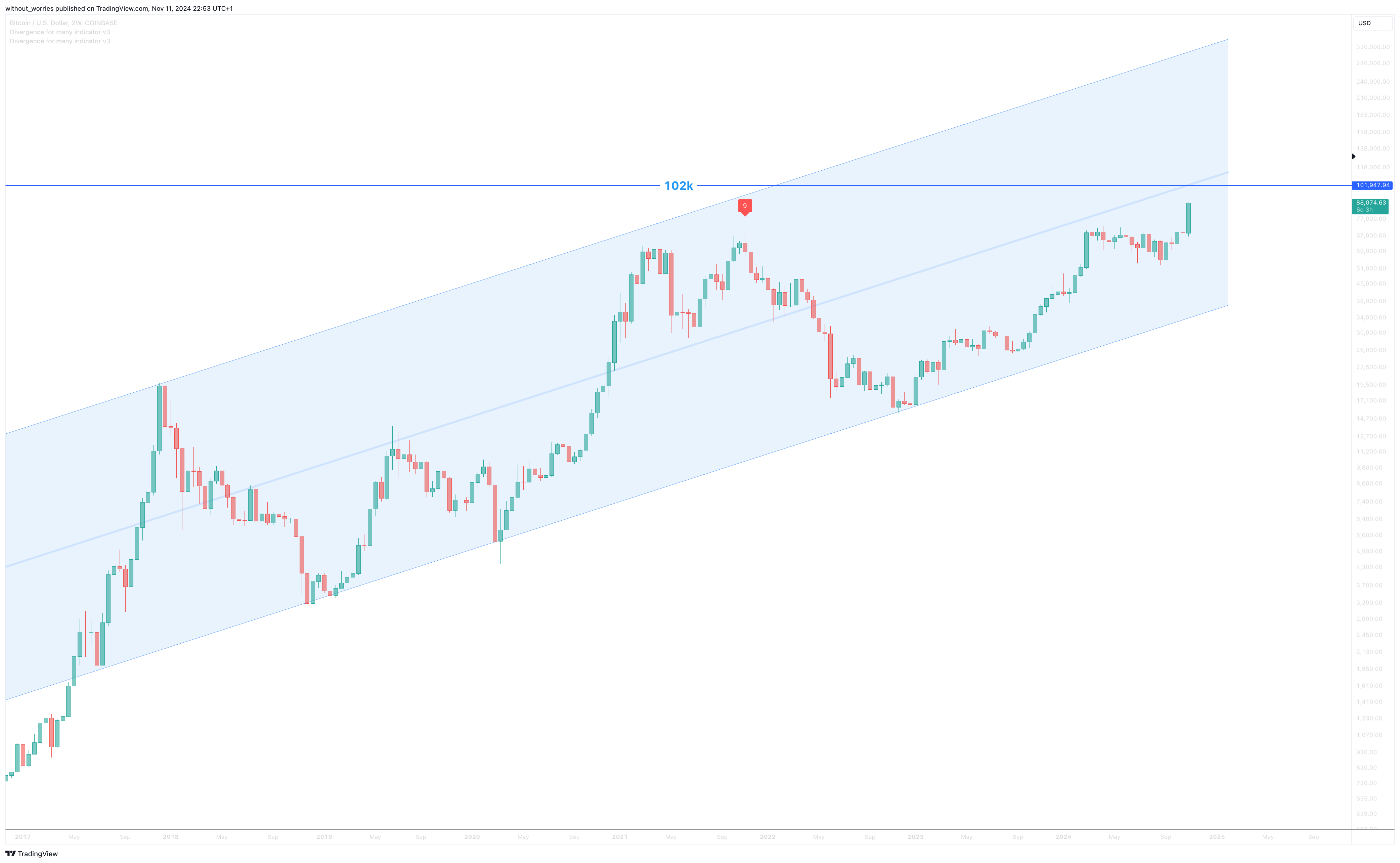 COINBASE:BTCUSD Chart Image by without_worries