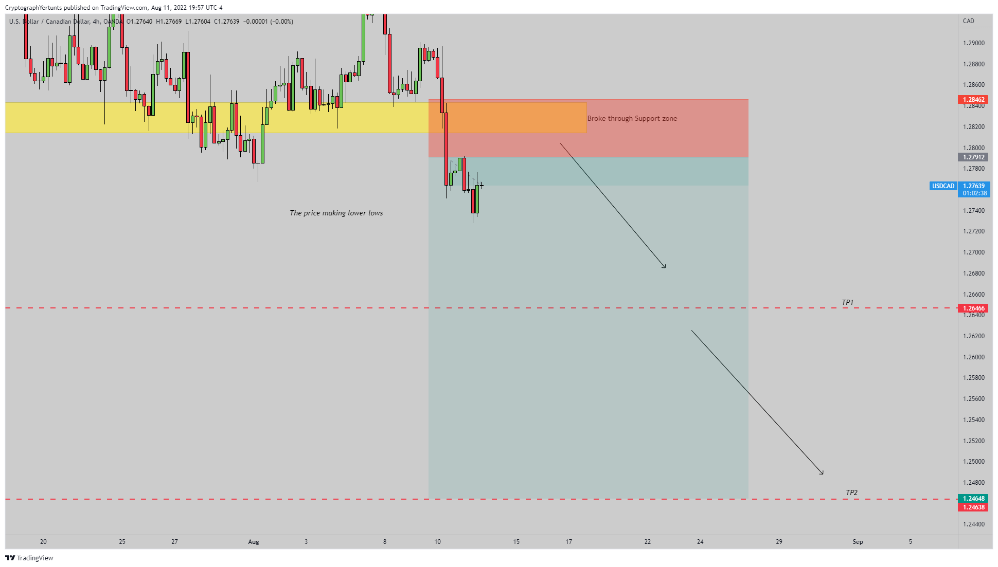 OANDA:USDCAD Chart Image by YertuntsTrader