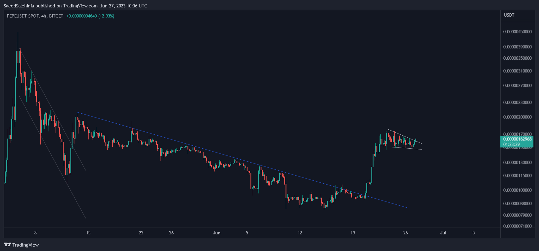 BITGET:PEPEUSDT Chart Image by SaeedSalehinia