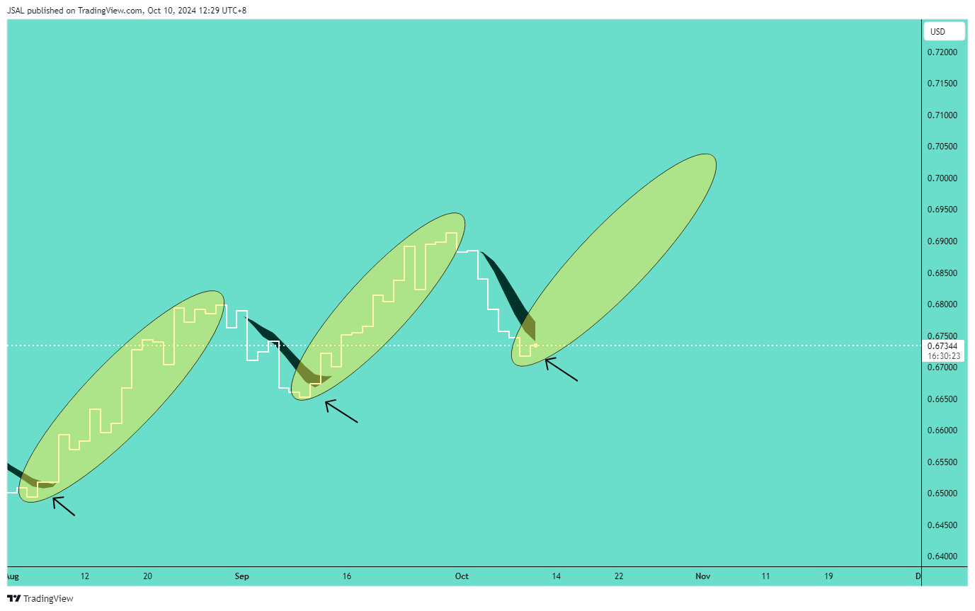FX:AUDUSD Chart Image by JSAL