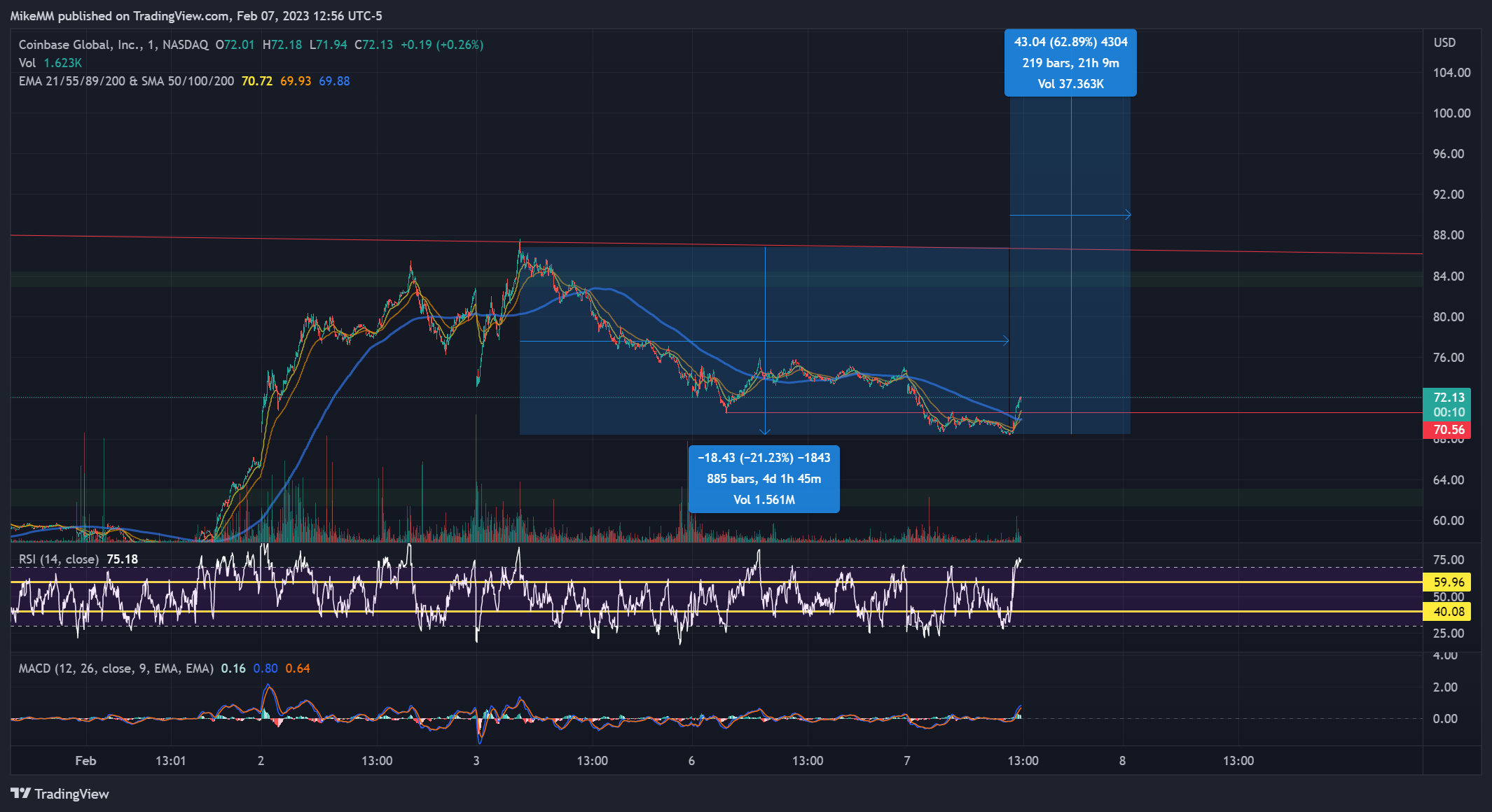 NASDAQ:COIN Chart Image by MikeMM