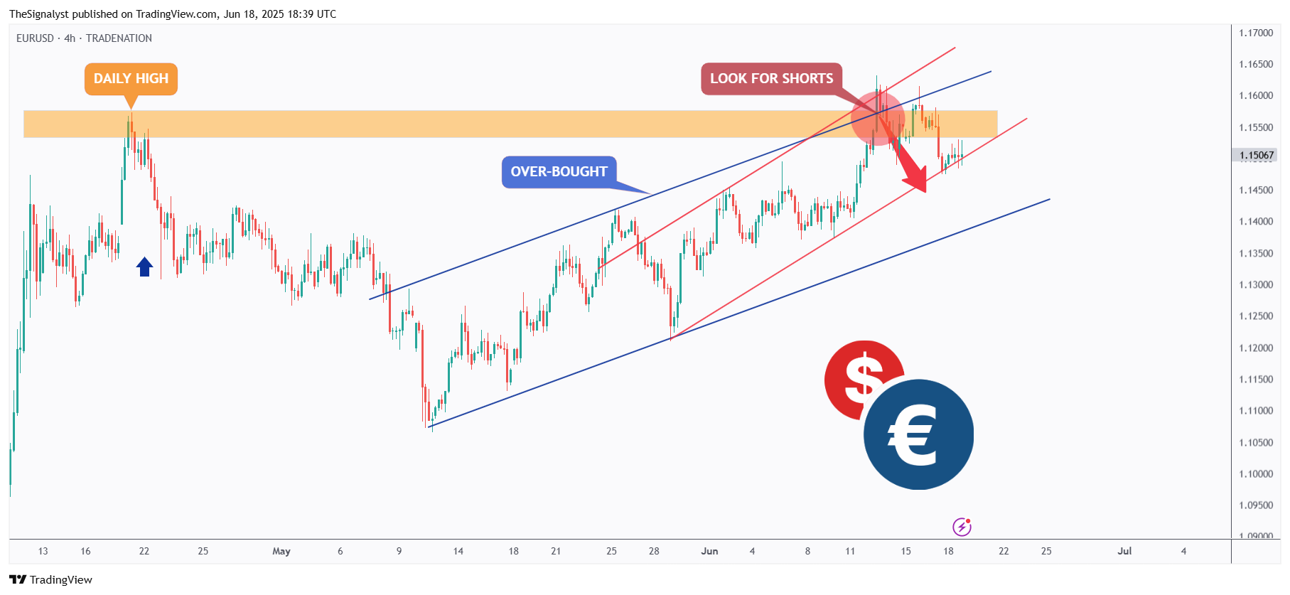 TRADENATION:EURUSD Chart Image by TheSignalyst