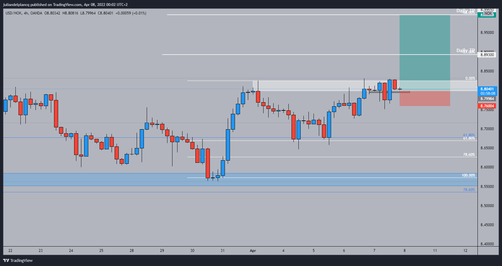 OANDA:USDNOK Chart Image by juliandelplancq