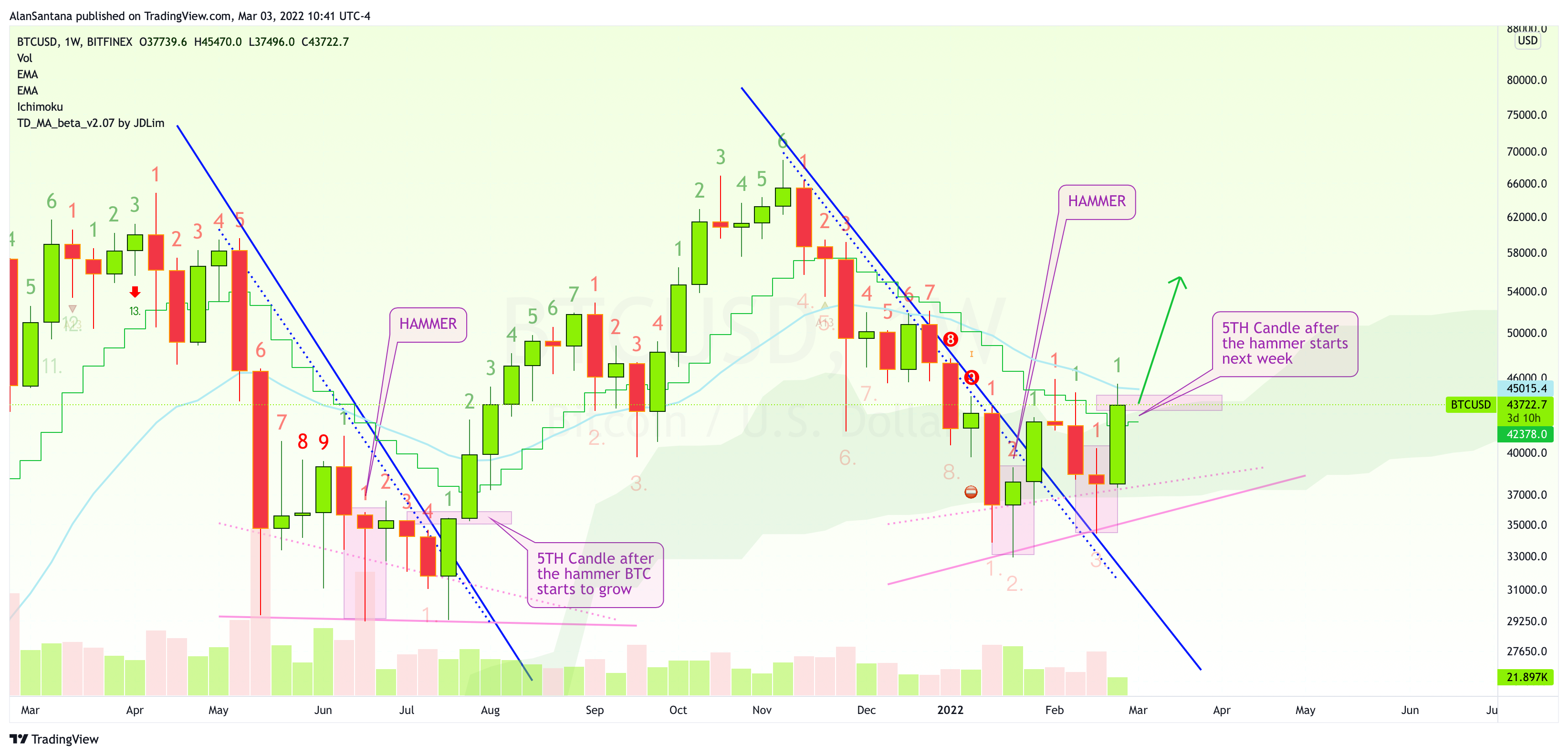 BITFINEX:BTCUSD Chart Image by MasterAnanda