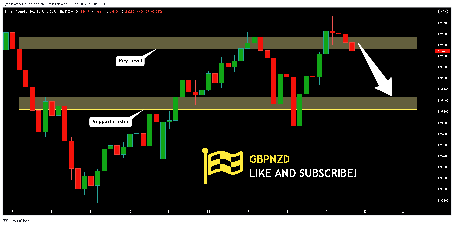 FX:GBPNZD Chart Image by SignalProvider