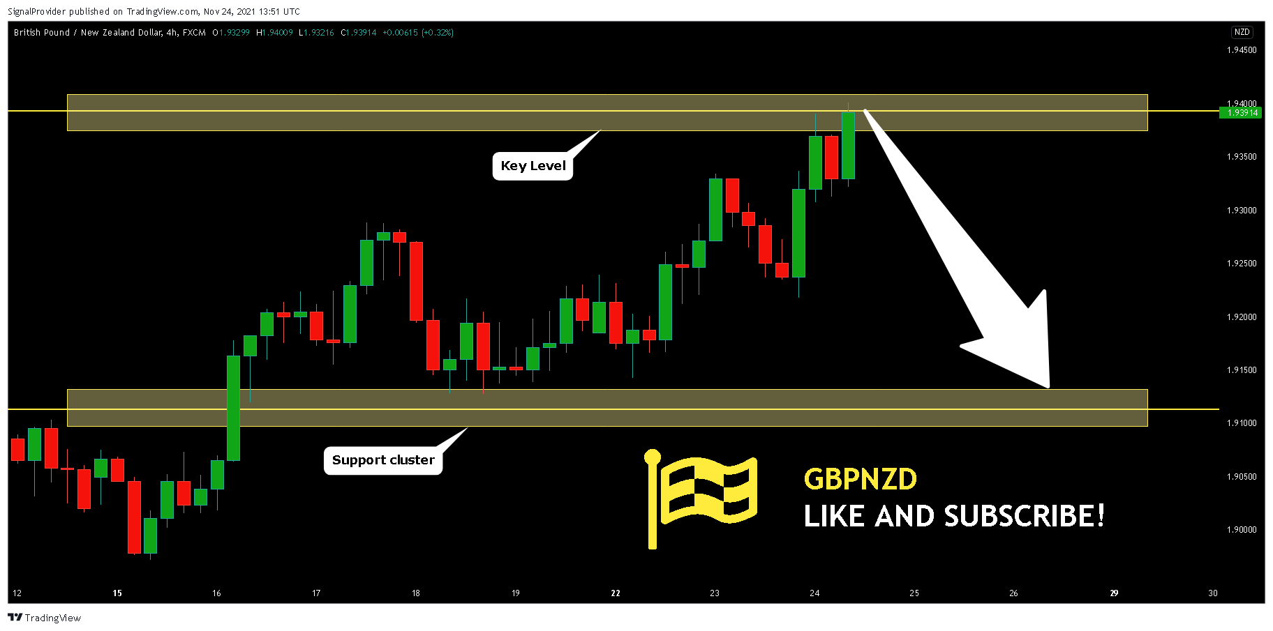 FX:GBPNZD Chart Image by SignalProvider