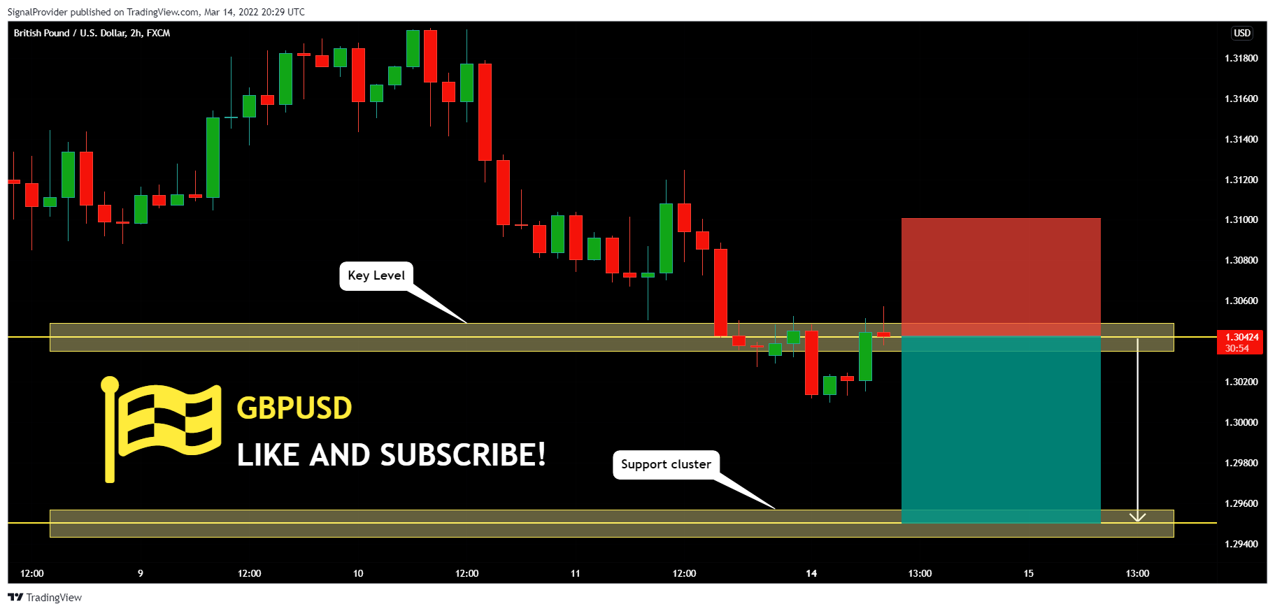 FX:GBPUSD Chart Image by SignalProvider