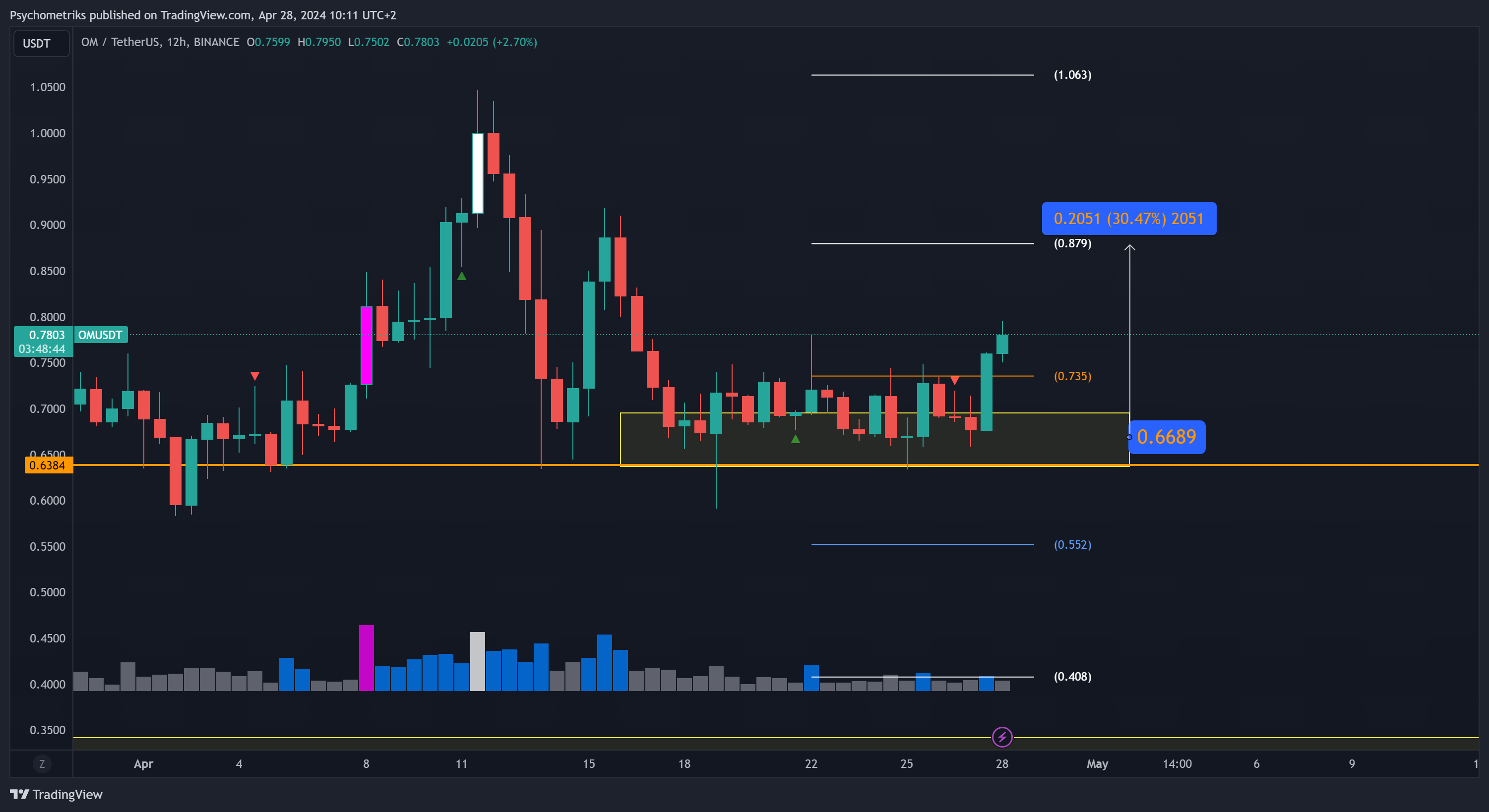 BINANCE:OMUSDT Chart Image by Psychometriks