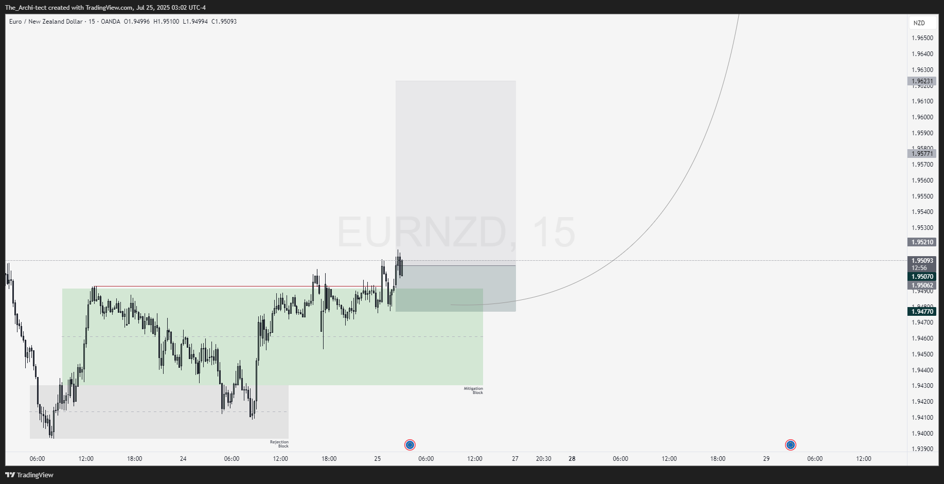 OANDA:EURNZD Chart Image by The_Archi-tect