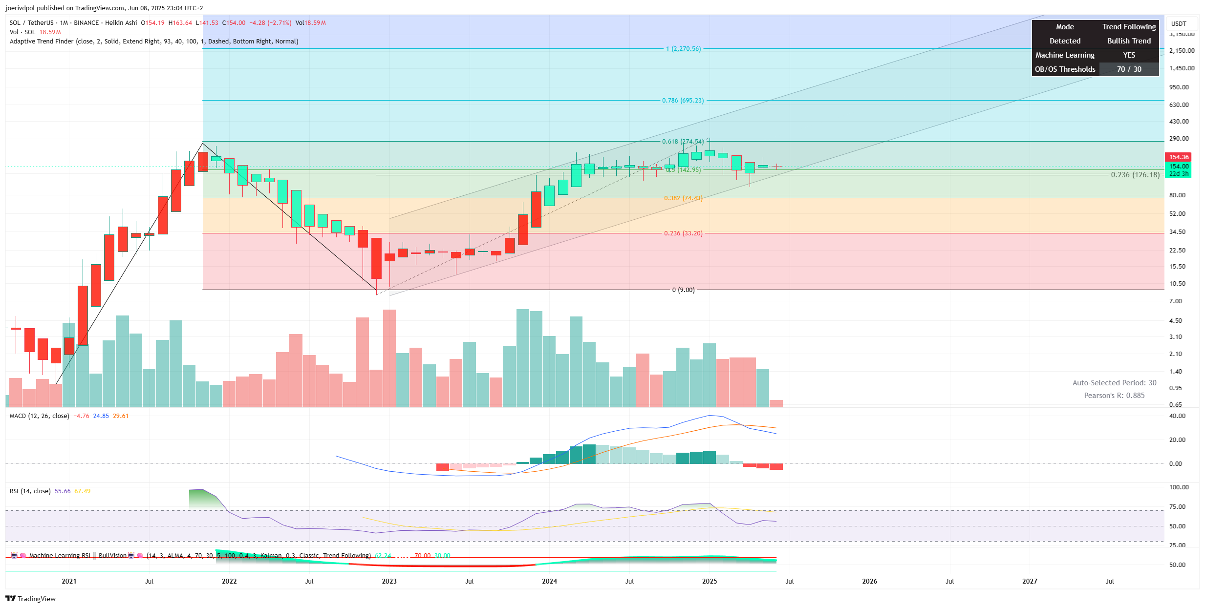 BINANCE:SOLUSDT Chart Image by joerivdpol
