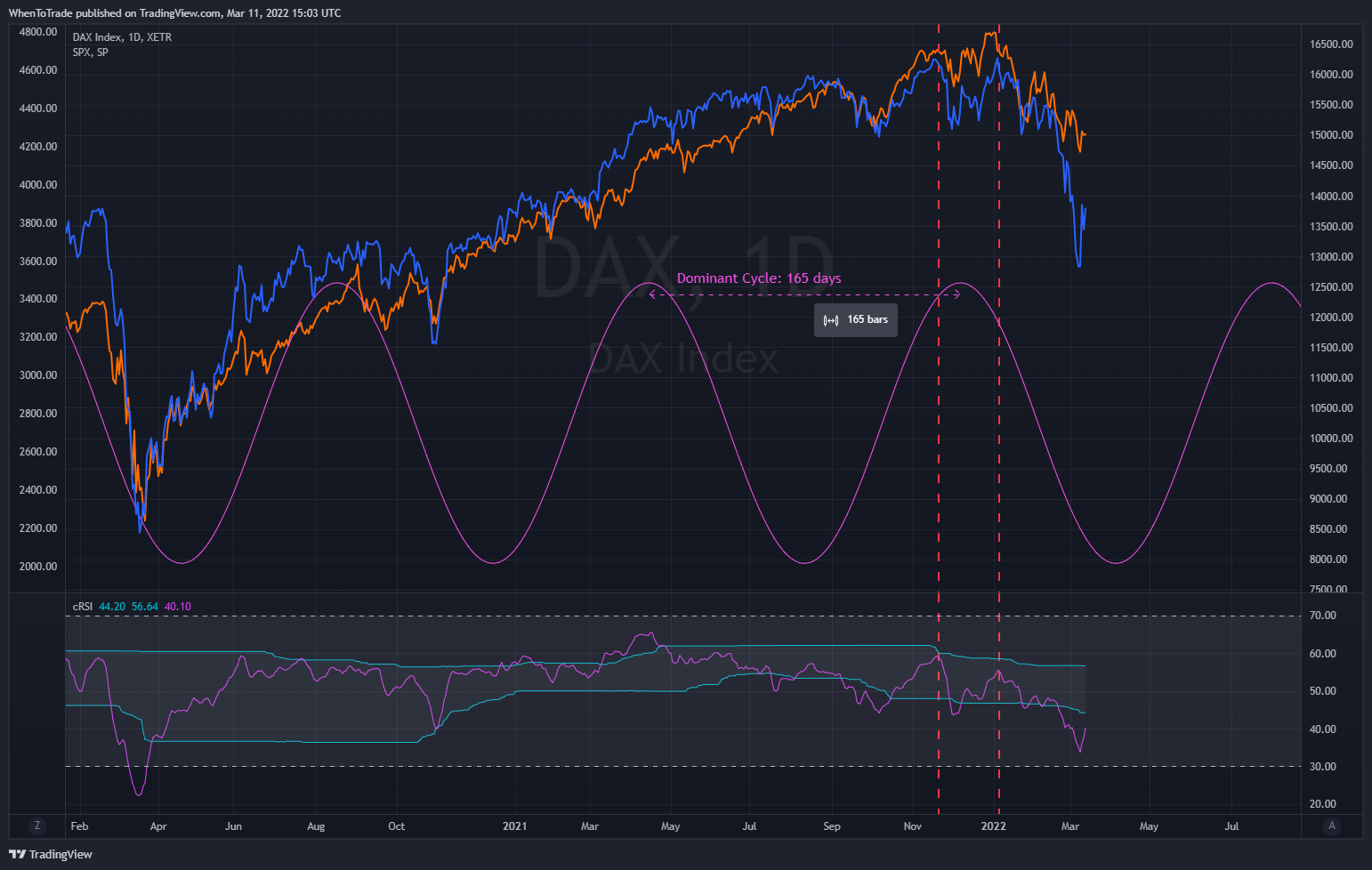 XETR:DAX Chart Image by StockMarketCycles