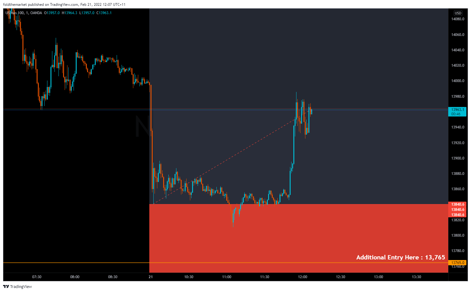 OANDA:NAS100USD Chart Image by foldthemarket
