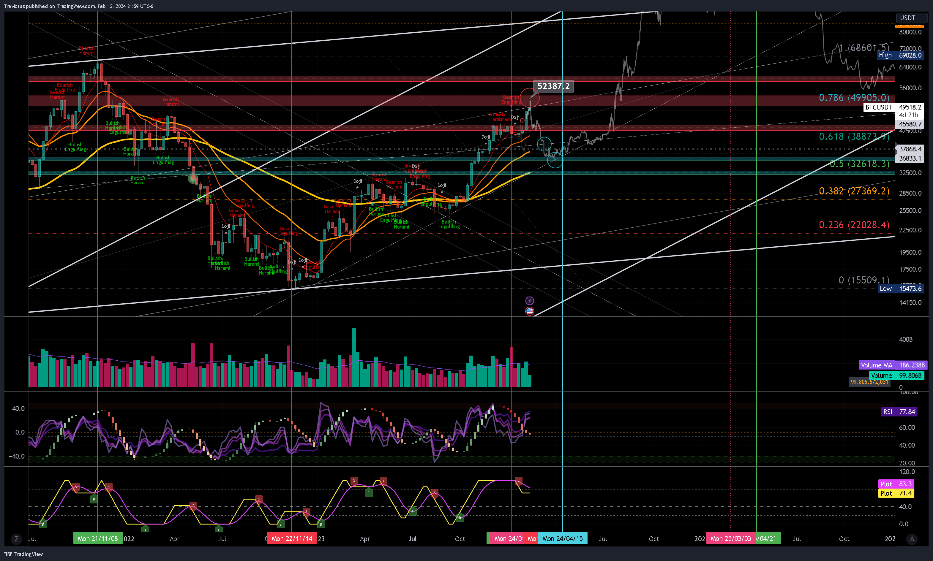 KUCOIN:BTCUSDT Chart Image by Trevictus