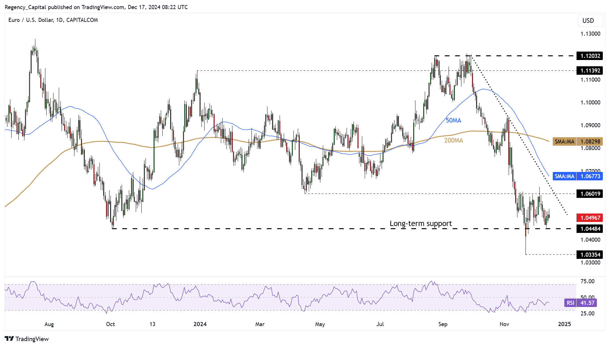 CAPITALCOM:EURUSD Chart Image by Regency_Capital