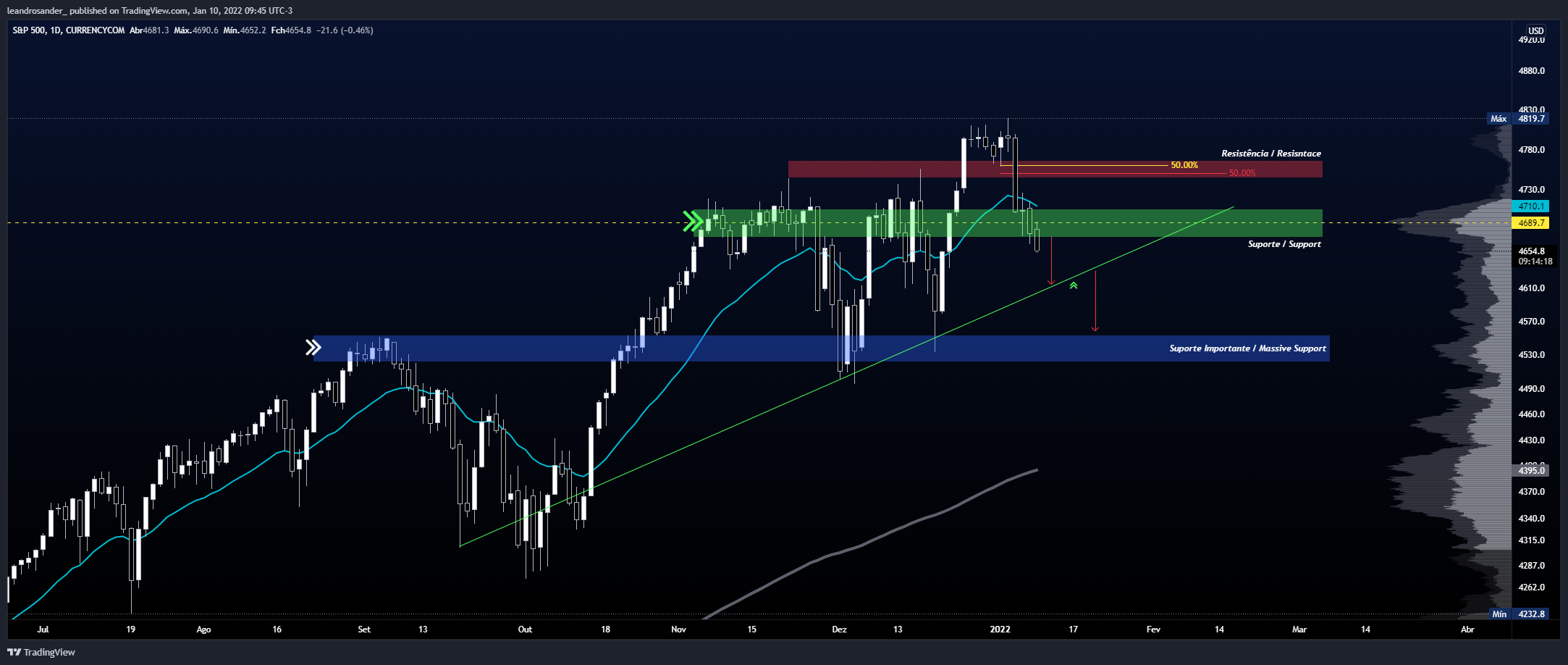 CURRENCYCOM:US500 Chart Image by leandrosander_