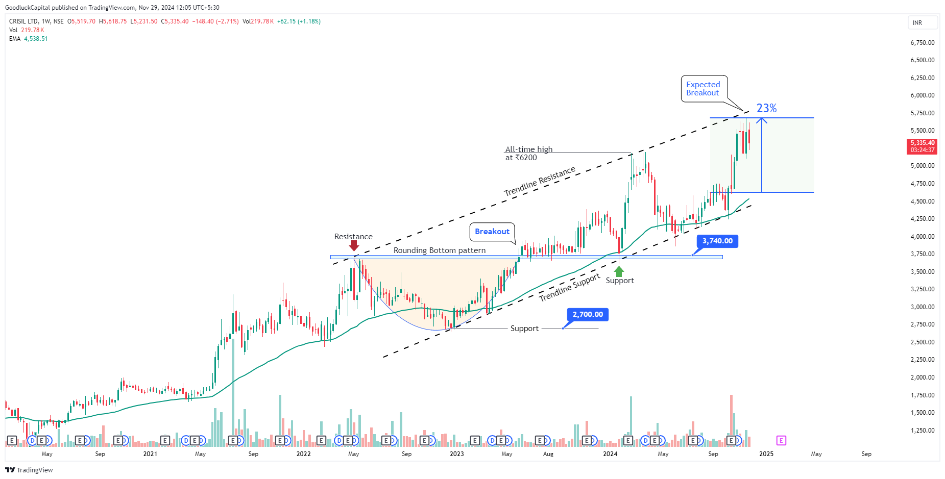 NSE:CRISIL Chart Image by GoodluckCapital