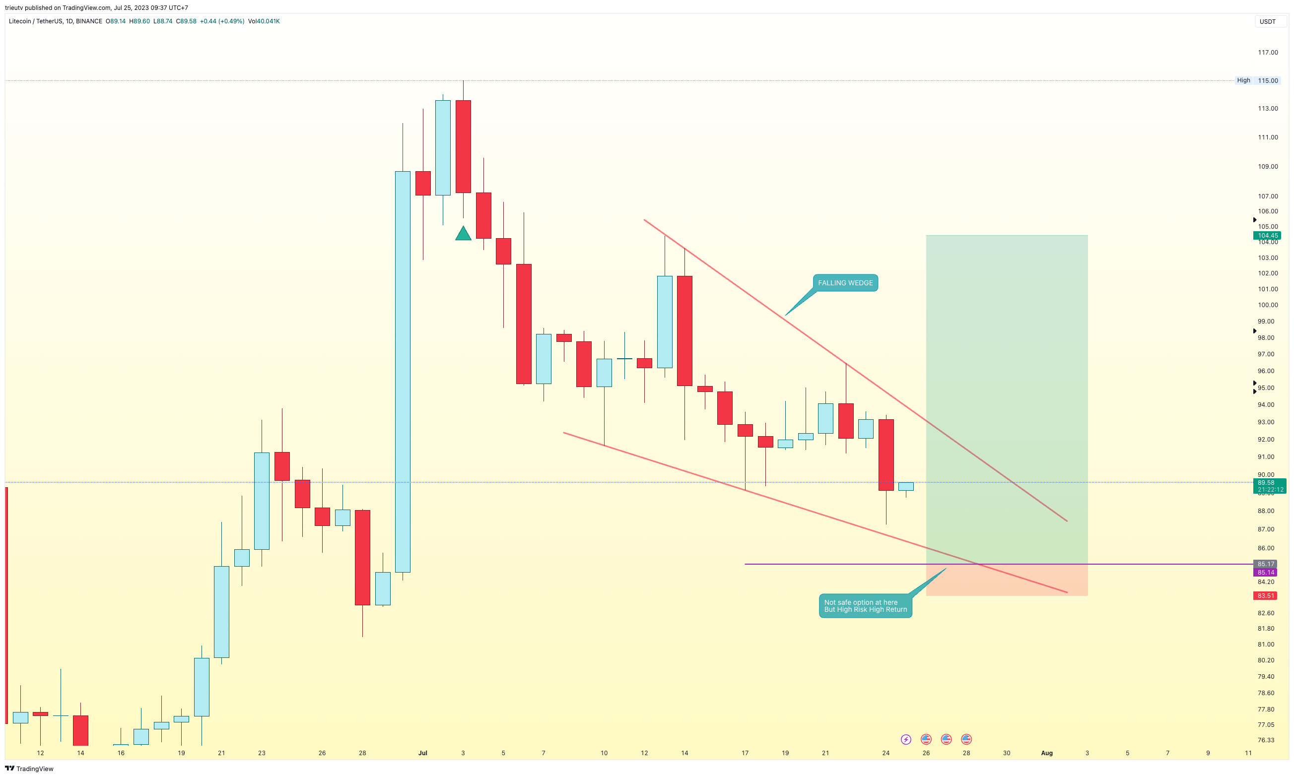 BINANCE:LTCUSDT Chart Image by trieutv
