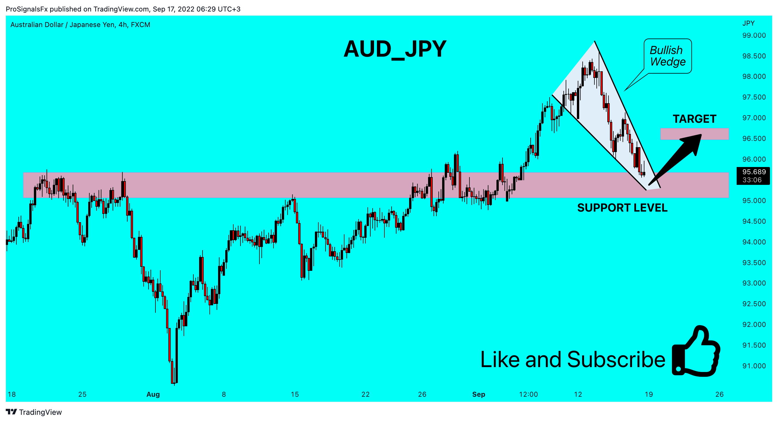 FX:AUDJPY Chart Image by ProSignalsFx
