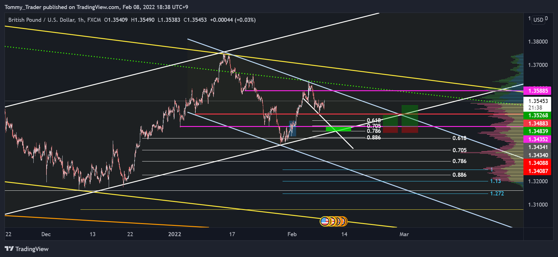 FX:GBPUSD Chart Image by Tommy_Trader