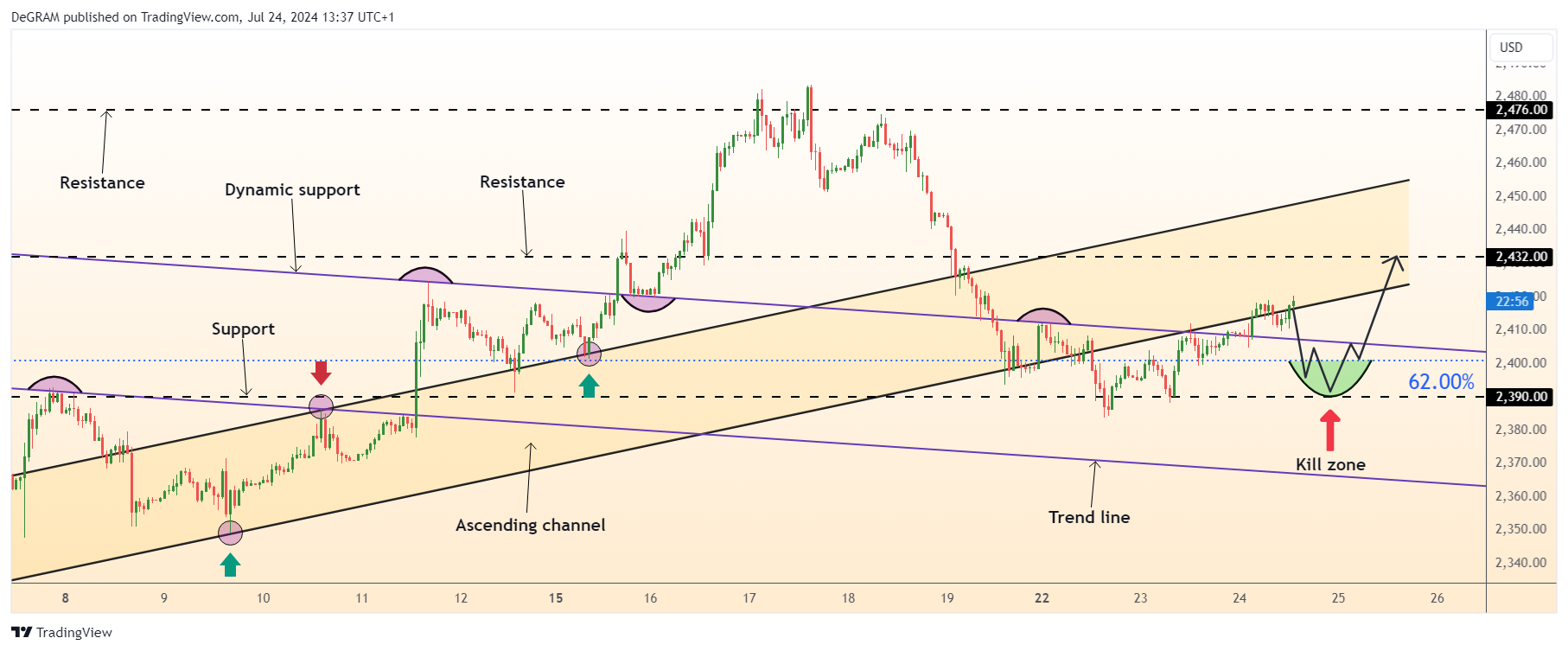 FX:XAUUSD Chart Image by DeGRAM