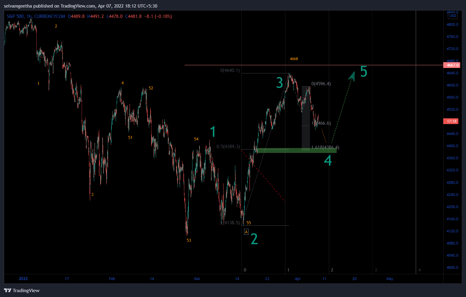 CURRENCYCOM:US500 Chart Image by selvamB