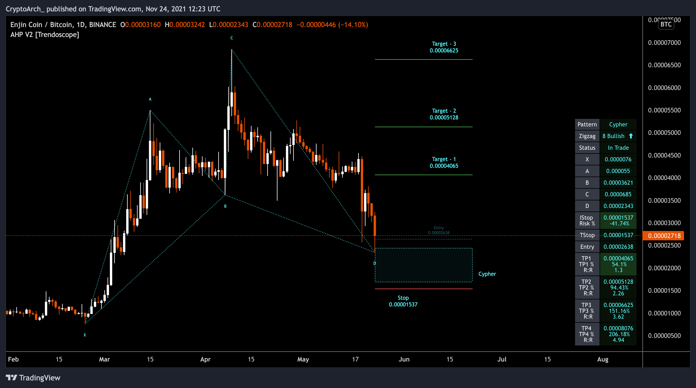 BINANCE:ENJBTC Chart Image by CryptoArch_