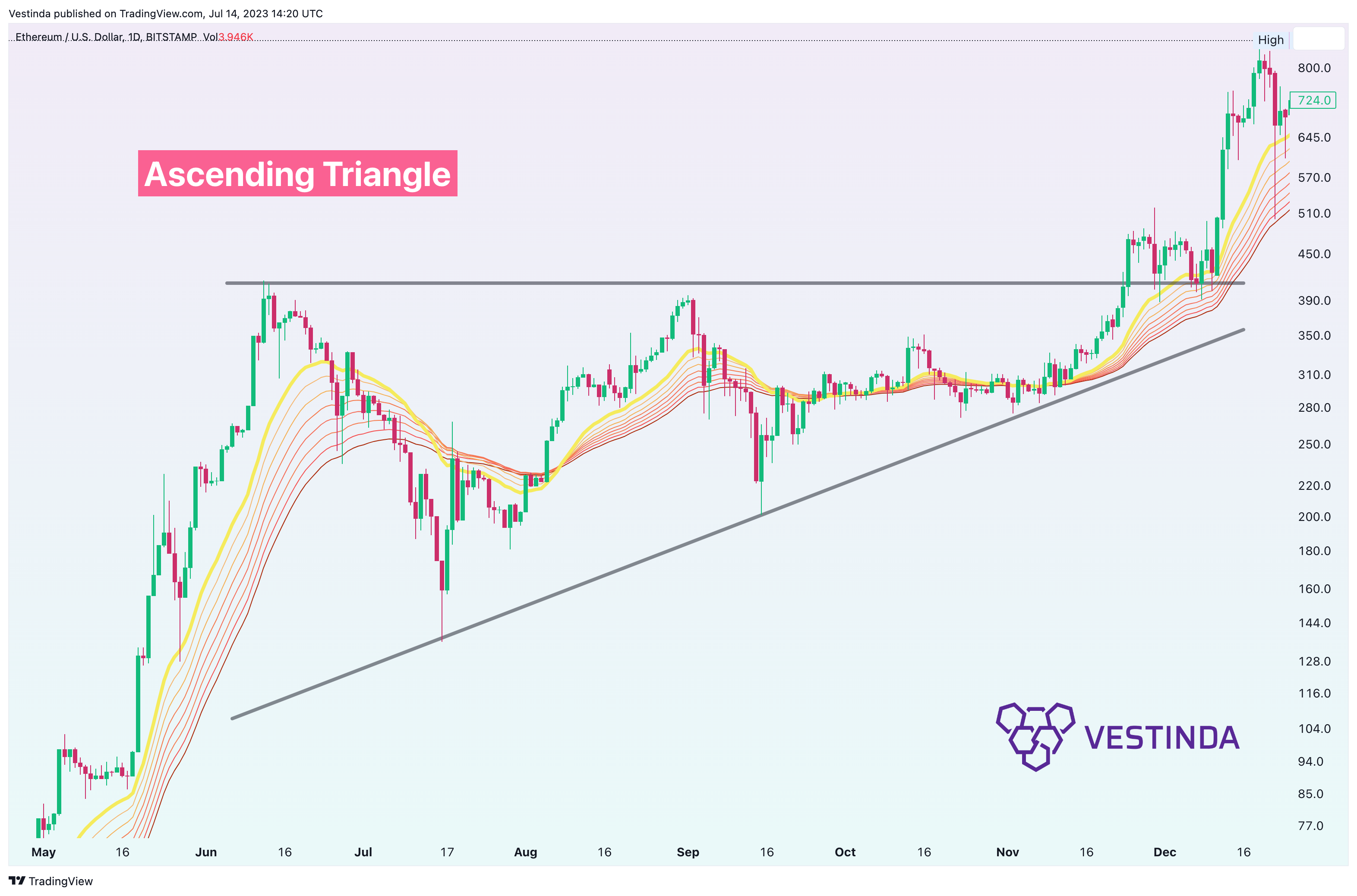 BITSTAMP:ETHUSD Chart Image by Vestinda