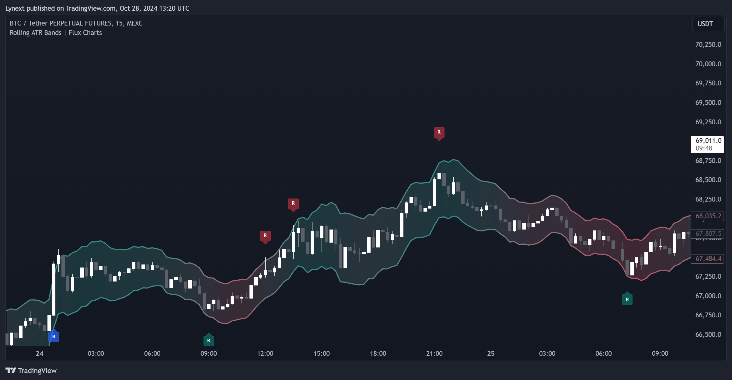 MEXC:BTCUSDT.P Chart Image by Lynext