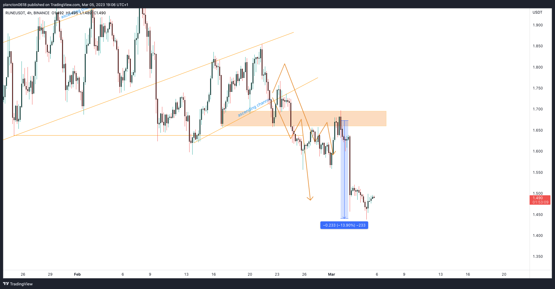 BINANCE:RUNEUSDT Chart Image by InkyGrip