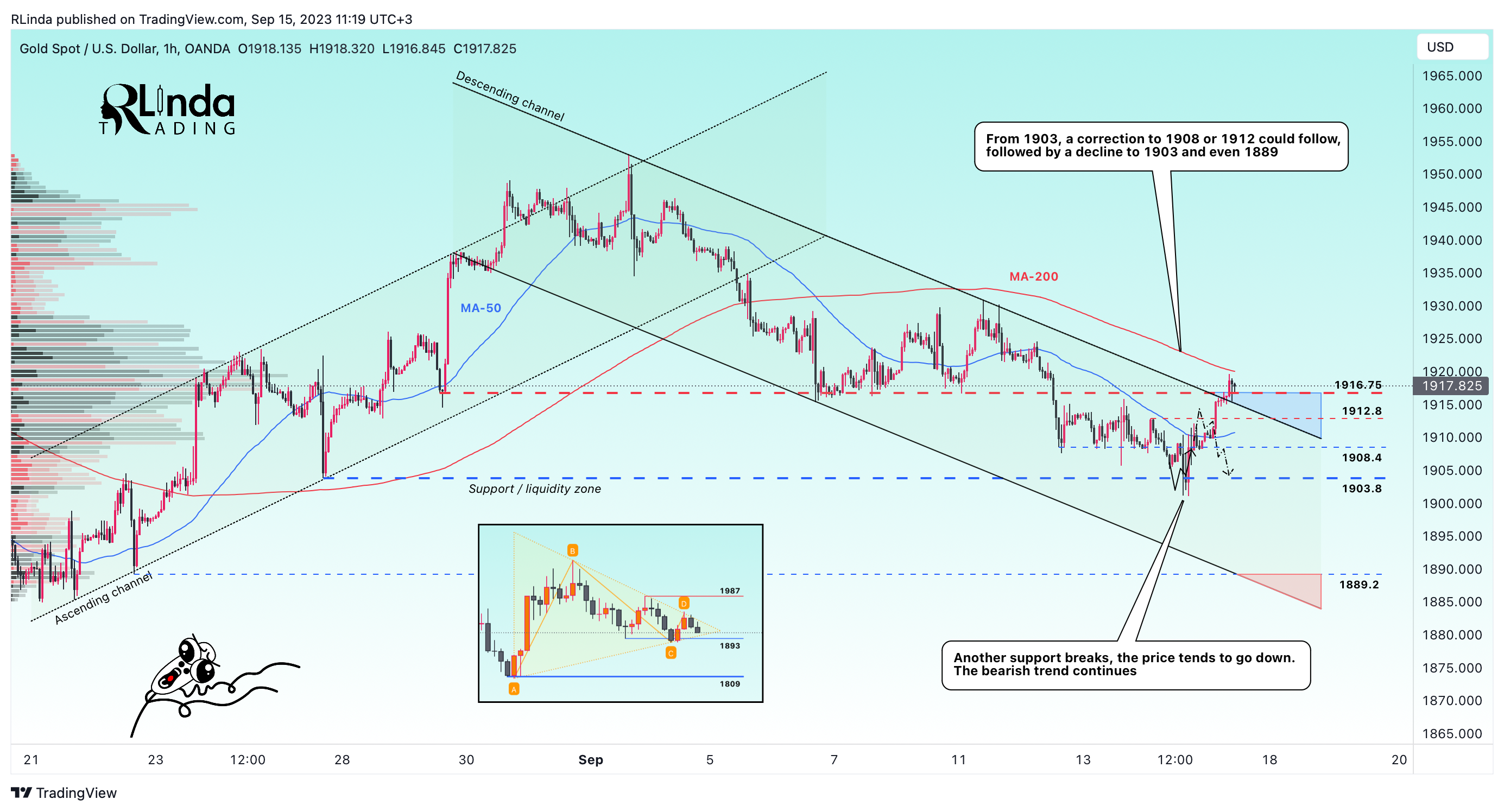 OANDA:XAUUSD Chart Image by RLinda