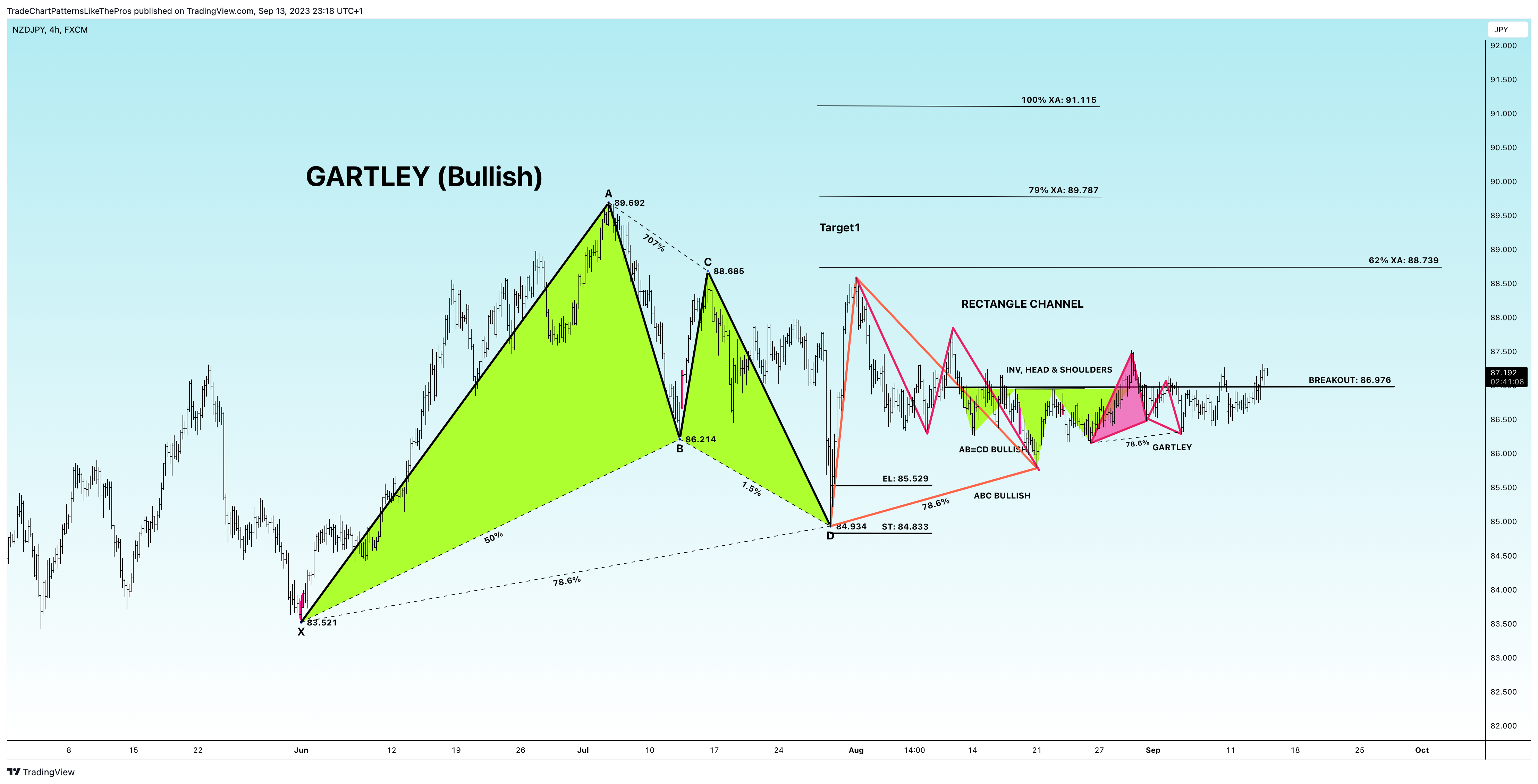 FX:NZDJPY Chart Image by TradeChartPatternsLikeThePros