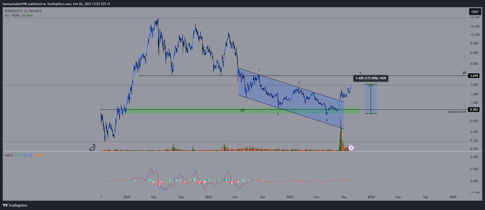 BINANCE:RUNEUSDT.P Chart Image by hamzashabbir990