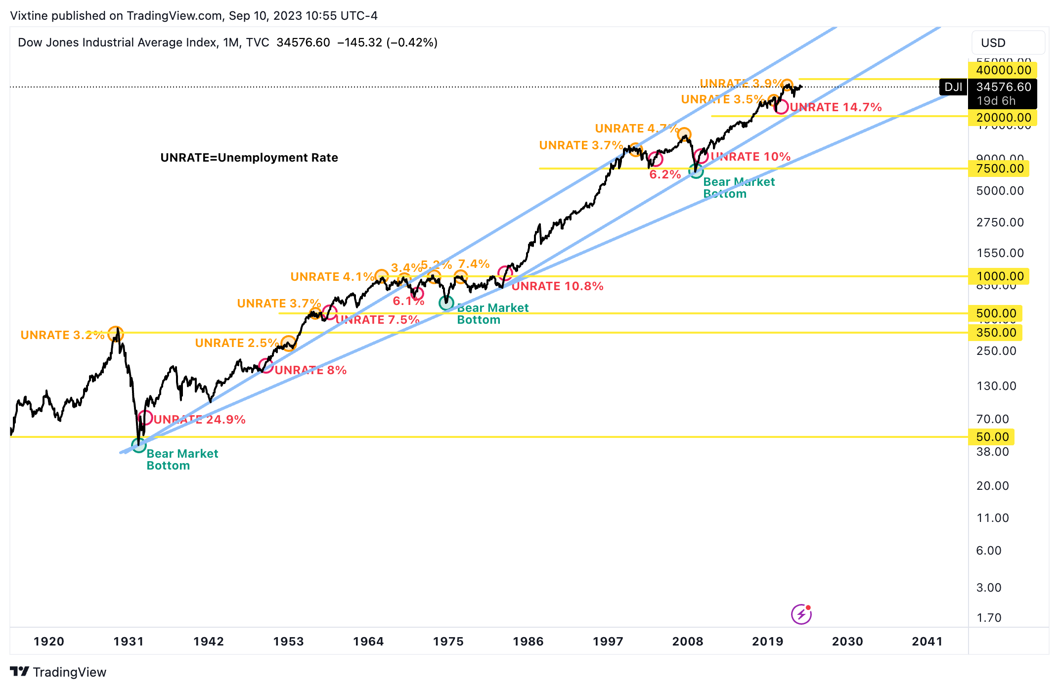 TVC:DJI Chart Image by Vixtine