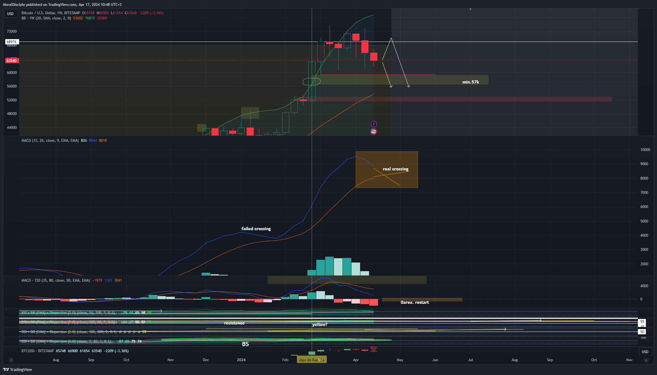 BITSTAMP:BTCUSD Chart Image by MoralDisciple