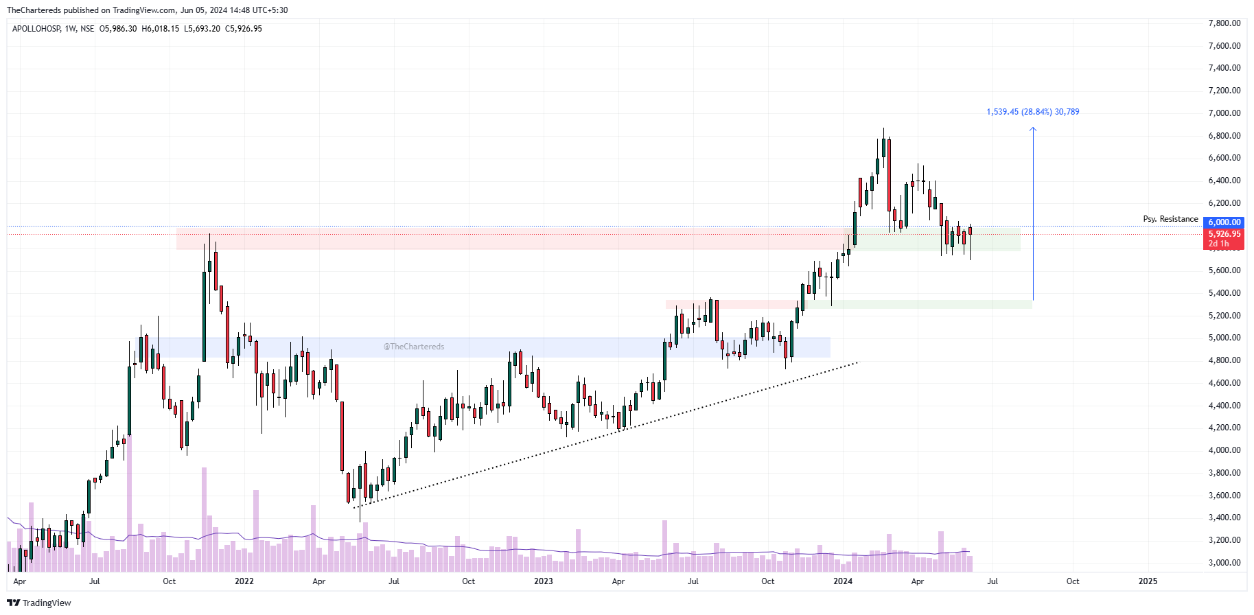 NSE:APOLLOHOSP Chart Image by TheChartereds