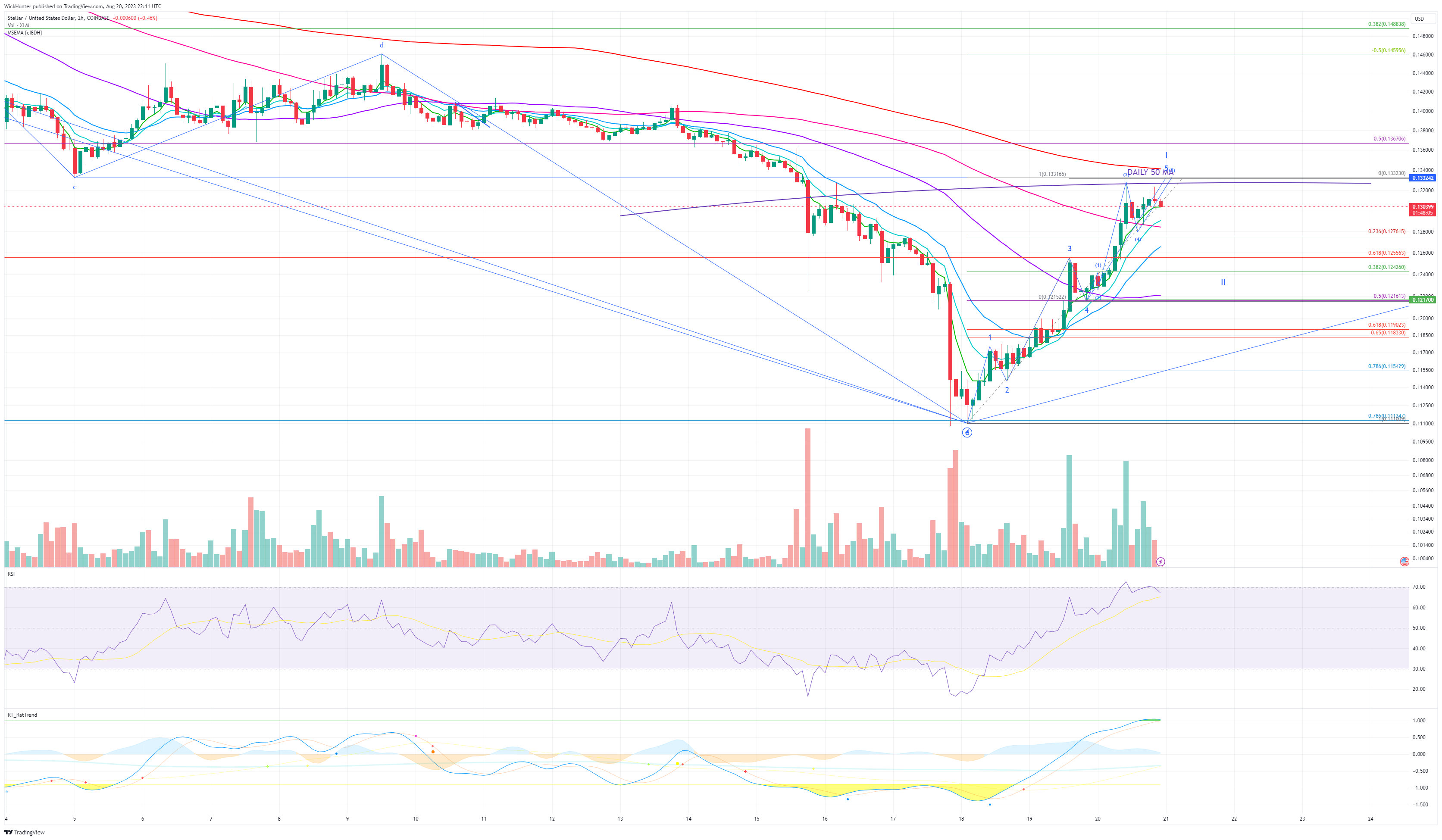 COINBASE:XLMUSD Chart Image by WickHunter