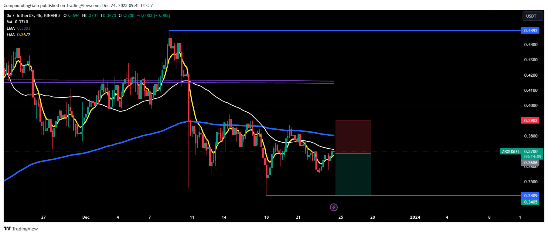 BINANCE:ZRXUSDT Chart Image by CompoundingGain