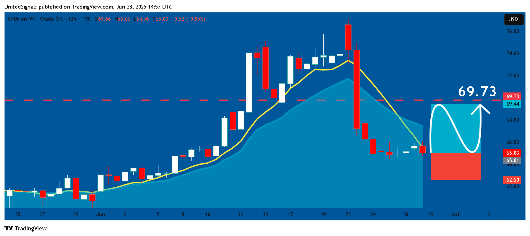 TVC:USOIL Chart Image by UnitedSignals
