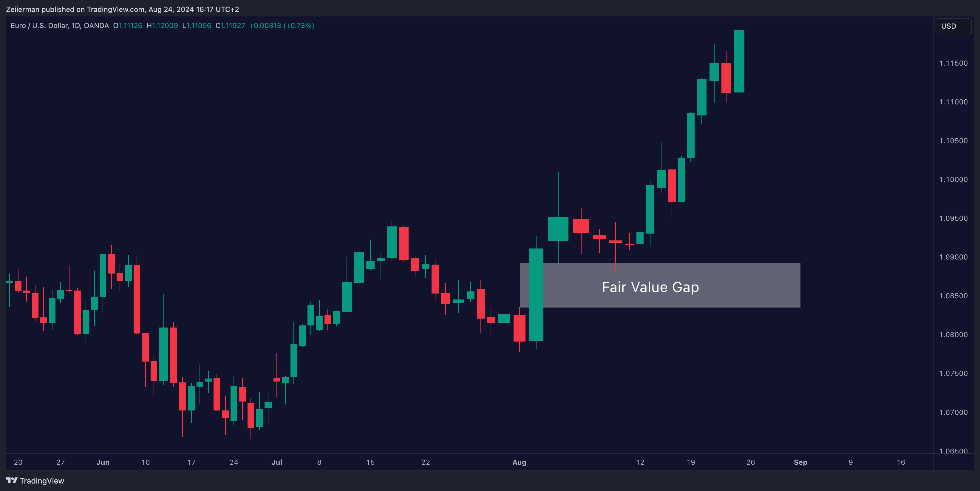 OANDA:EURUSD Chart Image by Zeiierman