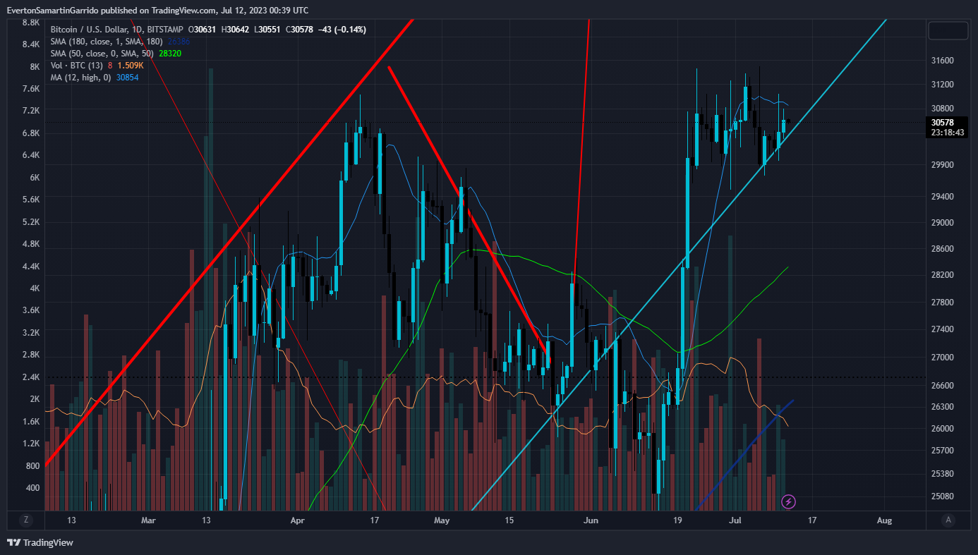 BITSTAMP:BTCUSD Chart Image by EvertonSamartinGarrido