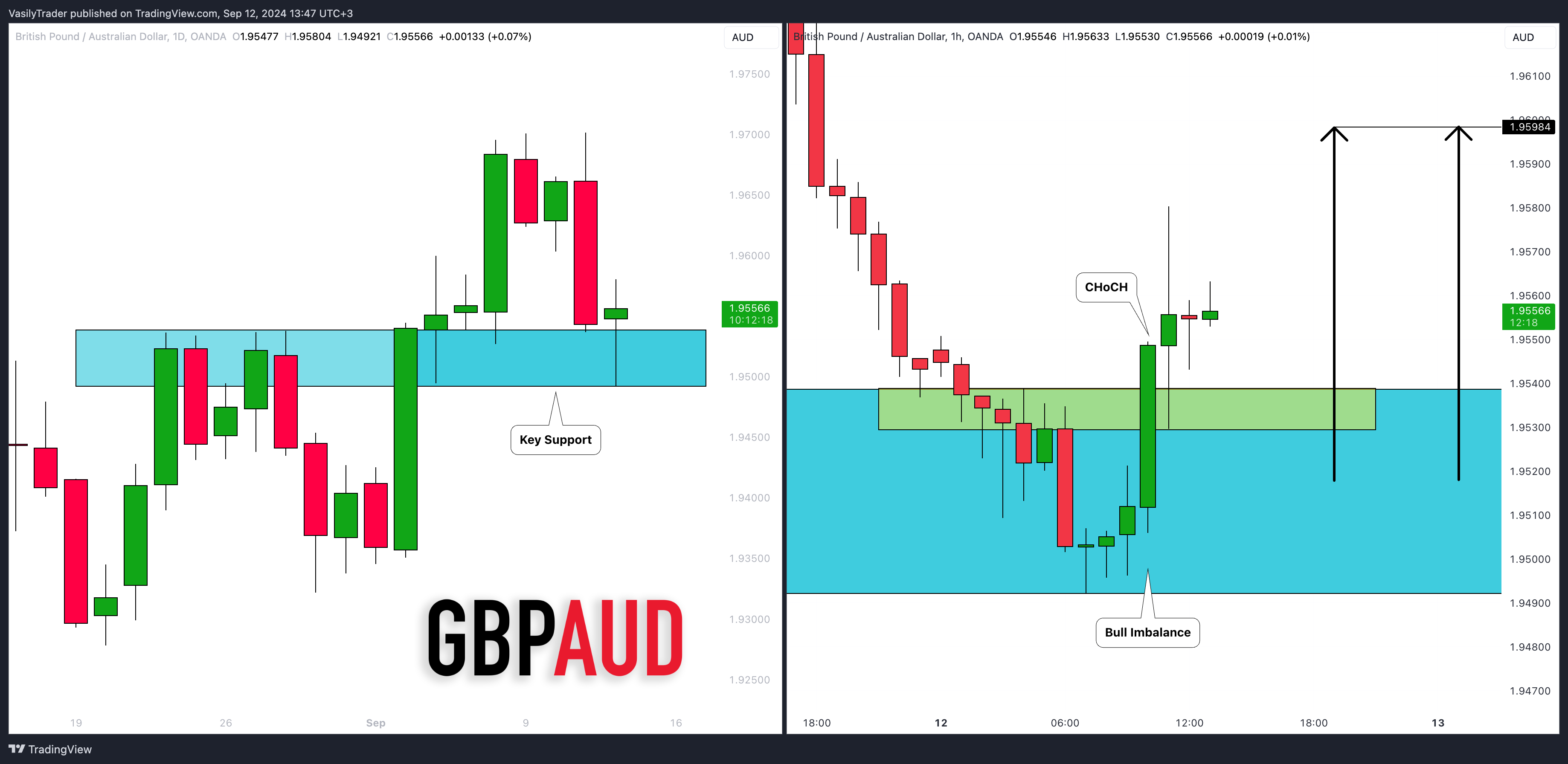 OANDA:GBPAUD Chart Image by VasilyTrader