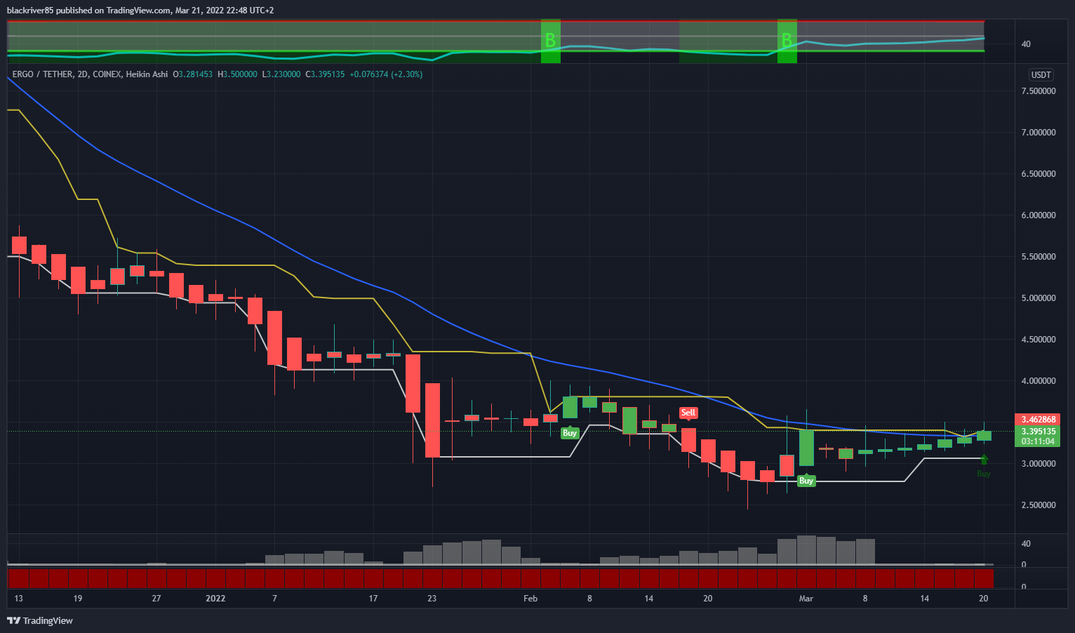 COINEX:ERGUSDT Chart Image by blackriver85