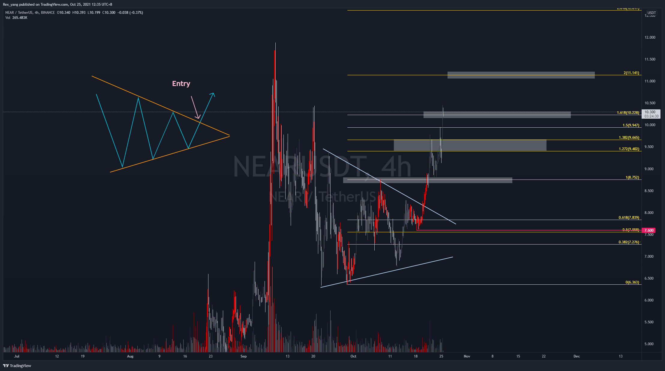 BINANCE:NEARUSDT Chart Image by Rex_yang