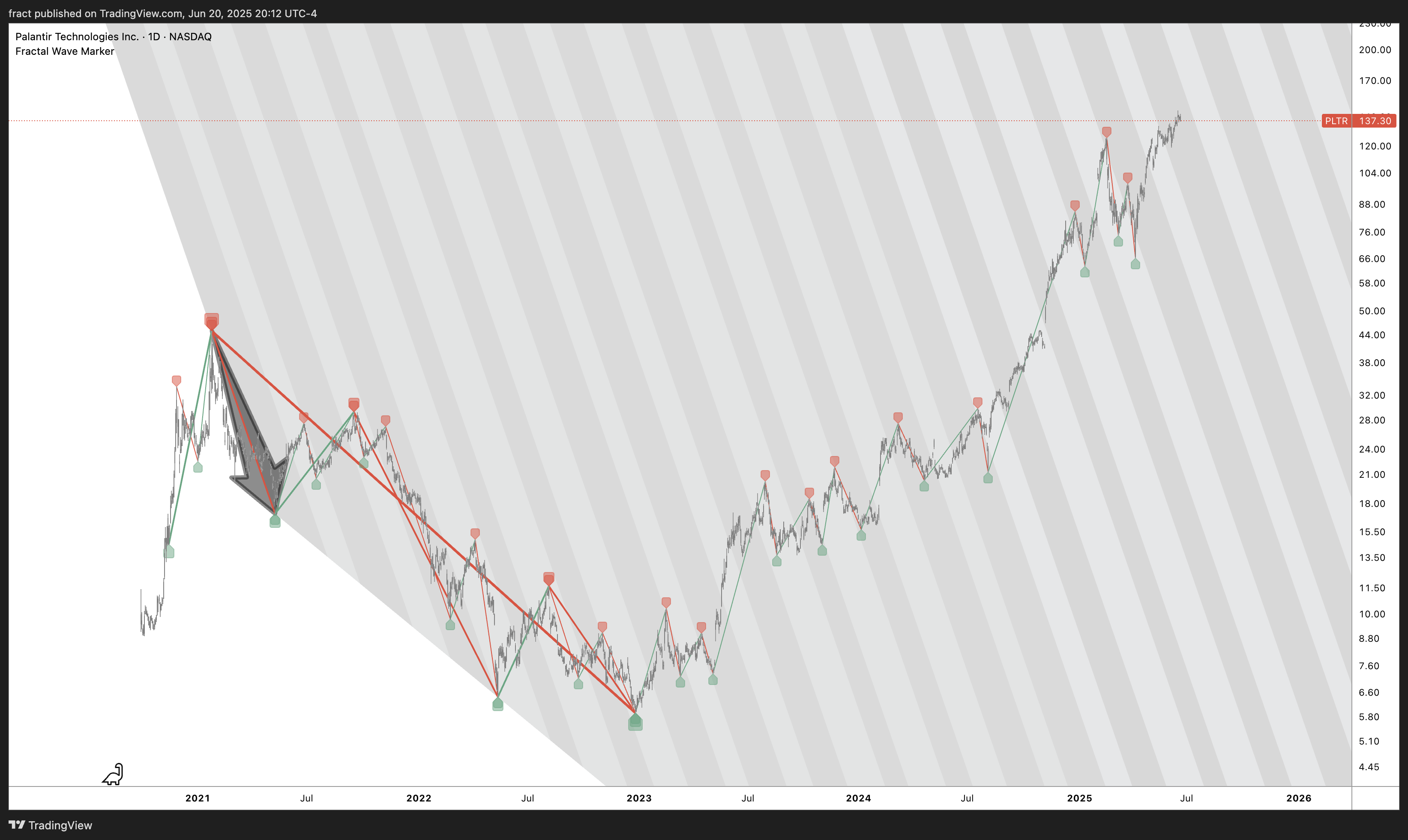 BATS:PLTR Chart Image by fract