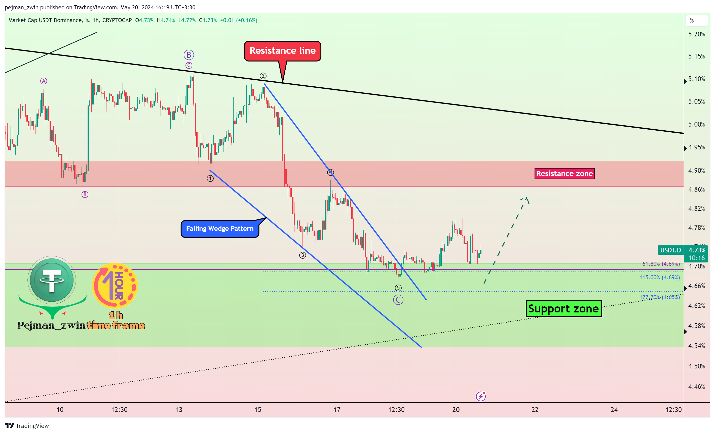 CRYPTOCAP:USDT.D Chart Image by pejman_zwin