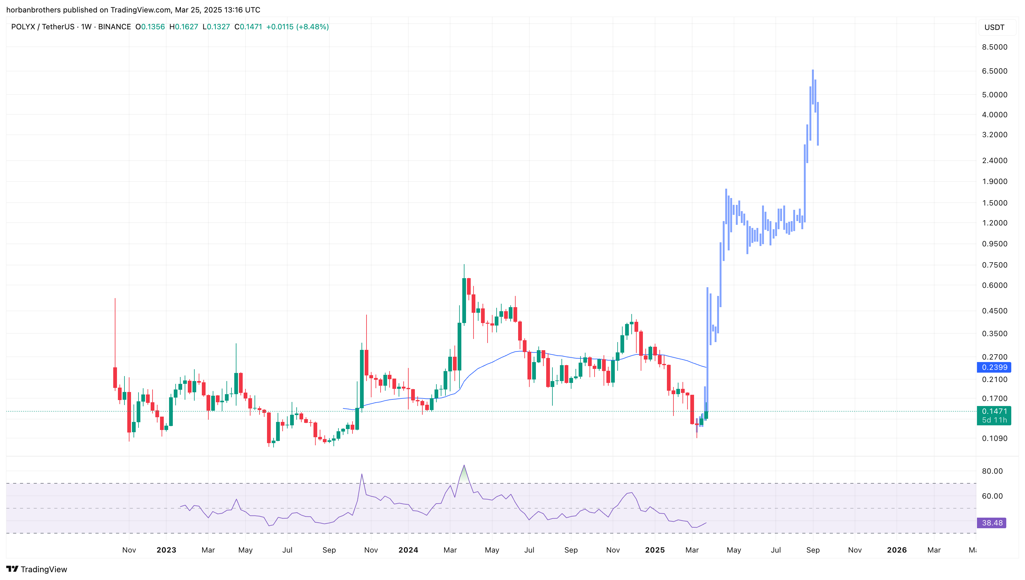 BINANCE:POLYXUSDT Chart Image by horbanbrothers