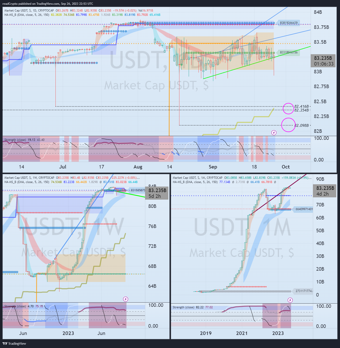 CRYPTOCAP:USDT Chart Image by readCrypto