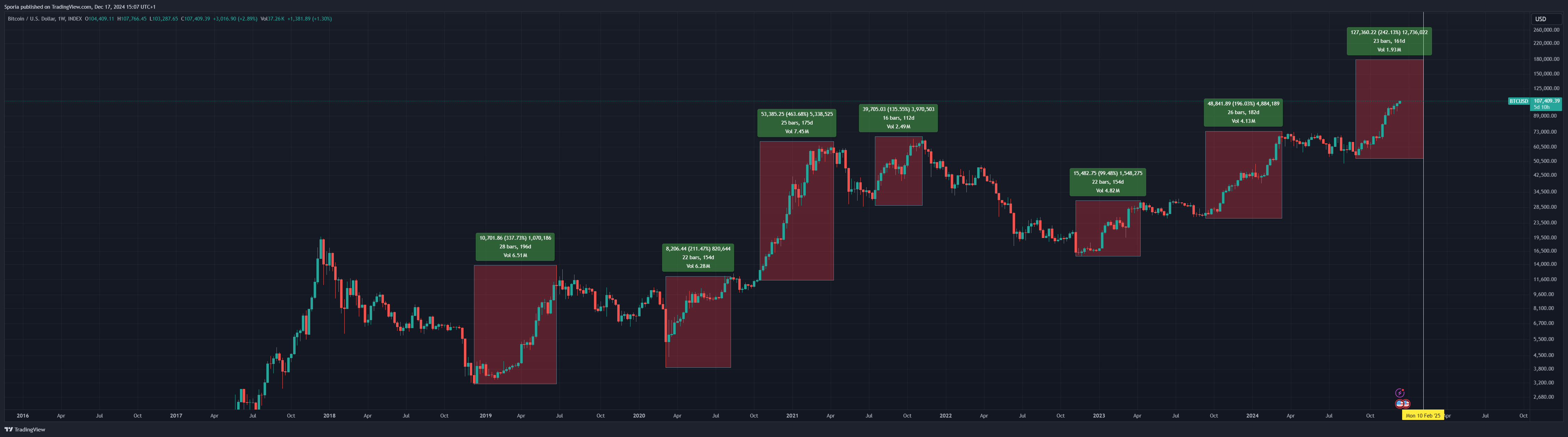 INDEX:BTCUSD Chart Image by Sporia