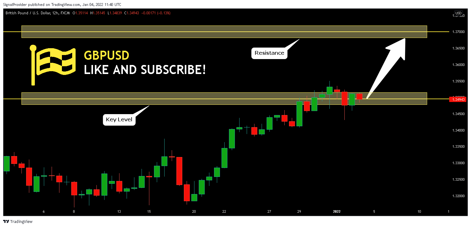 FX:GBPUSD Chart Image by SignalProvider