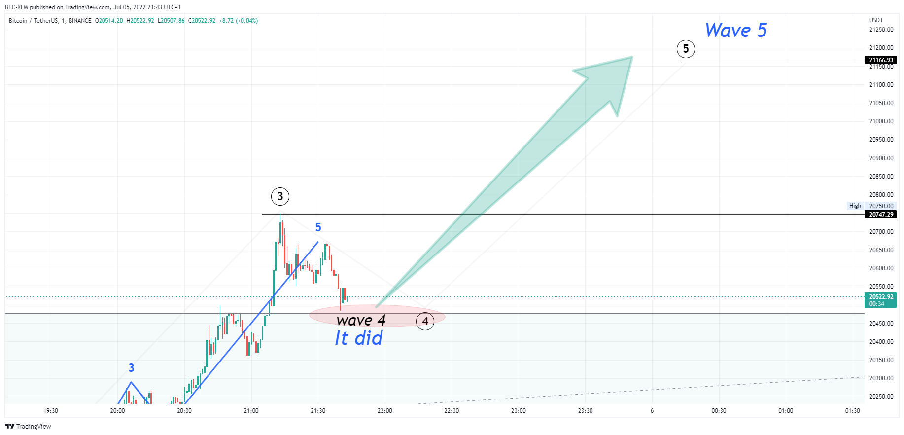 BINANCE:BTCUSDT Chart Image by BTC-XLM